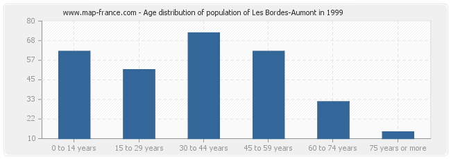 Age distribution of population of Les Bordes-Aumont in 1999